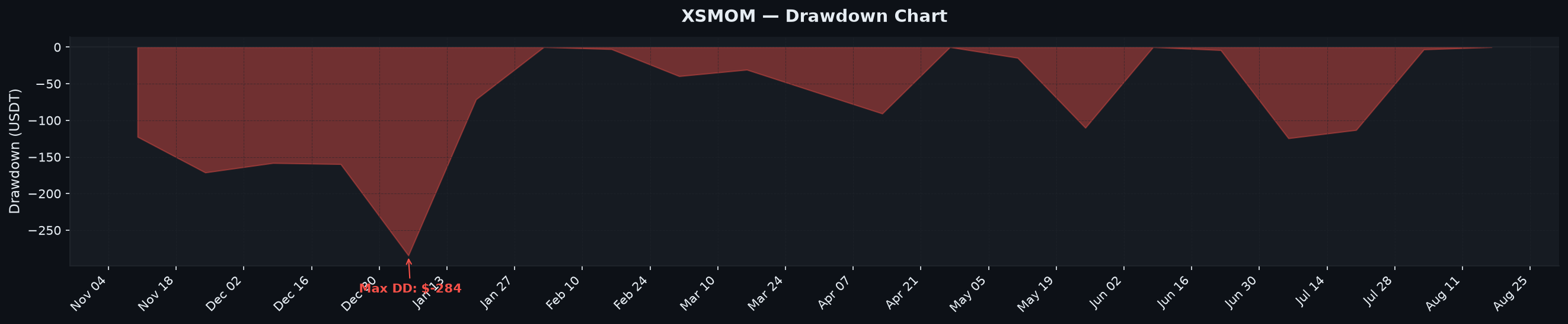 Drawdown profile