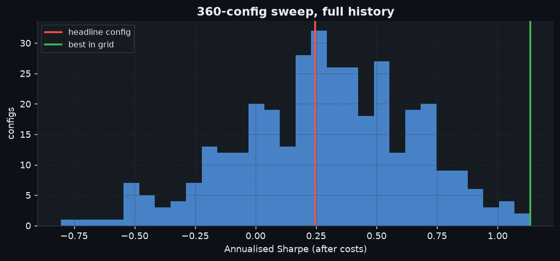 Histogram of Sharpe ratios across the sweep
